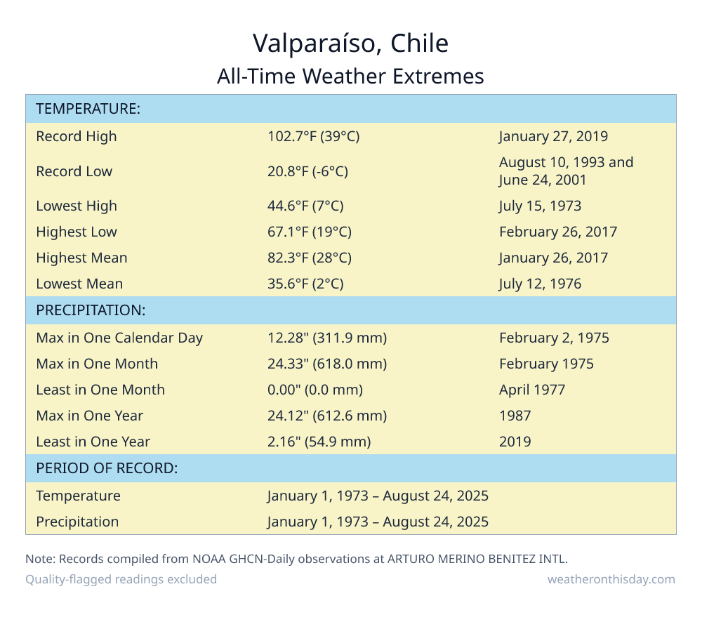 Valparaíso, Chile all-time weather extremes table — record high 102.7°F on January 27, 2019, record low 20.8°F on August 10, 1993, with precipitation and snowfall records from NOAA data
