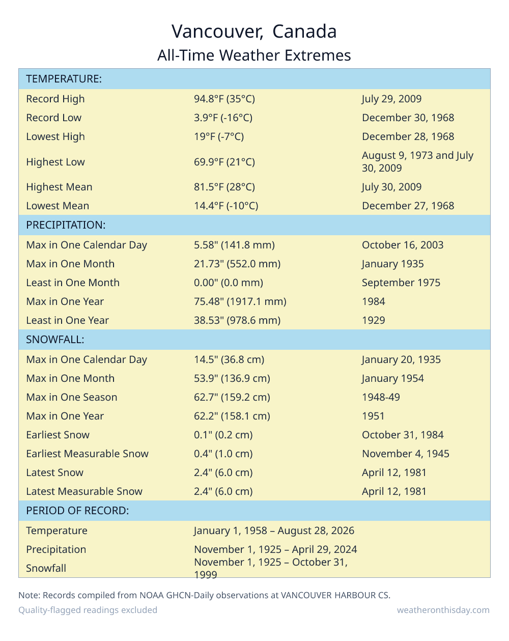 Vancouver, Canada all-time weather extremes table — record high 94.8°F on July 29, 2009, record low 3.9°F on December 30, 1968, with precipitation and snowfall records from NOAA data