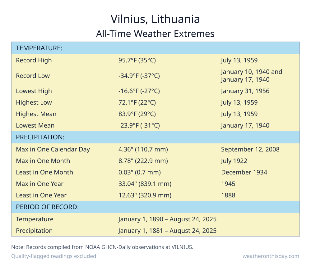 Vilnius, Lithuania all-time weather extremes table — record high 95.7°F on July 13, 1959, record low -34.9°F on January 10, 1940, with precipitation and snowfall records from NOAA data