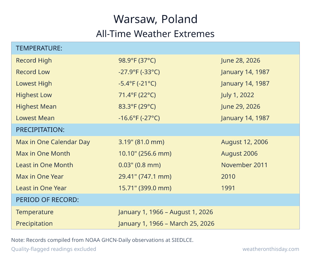 Warsaw, Poland all-time weather extremes table — record high 98.9°F on June 28, 2026, record low -27.9°F on January 14, 1987, with precipitation and snowfall records from NOAA data