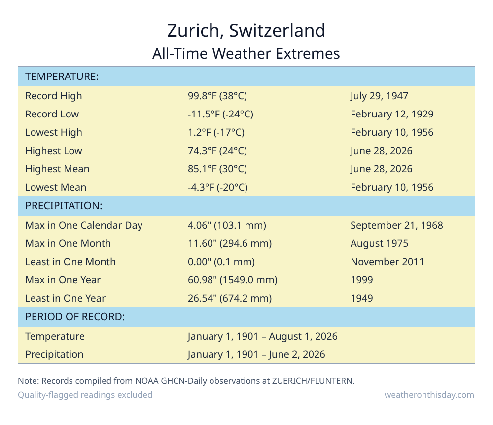 Zurich, Switzerland all-time weather extremes table — record high 99.8°F on July 29, 1947, record low -11.5°F on February 12, 1929, with precipitation and snowfall records from NOAA data