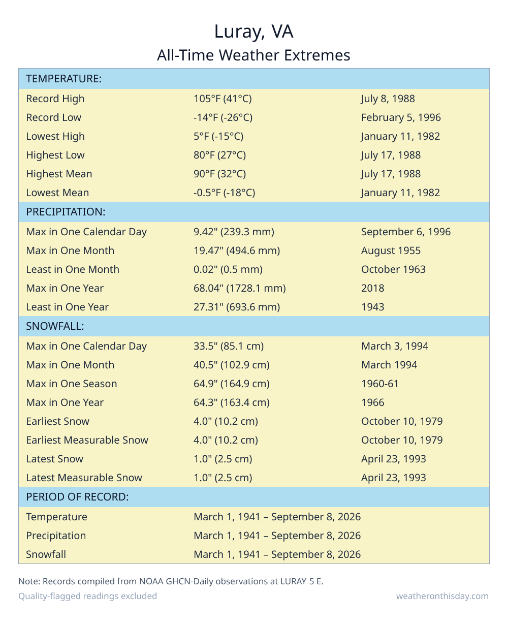 Luray, VA all-time weather extremes table — record high 105°F on July 8, 1988, record low -14°F on February 5, 1996, with precipitation and snowfall records from NOAA data