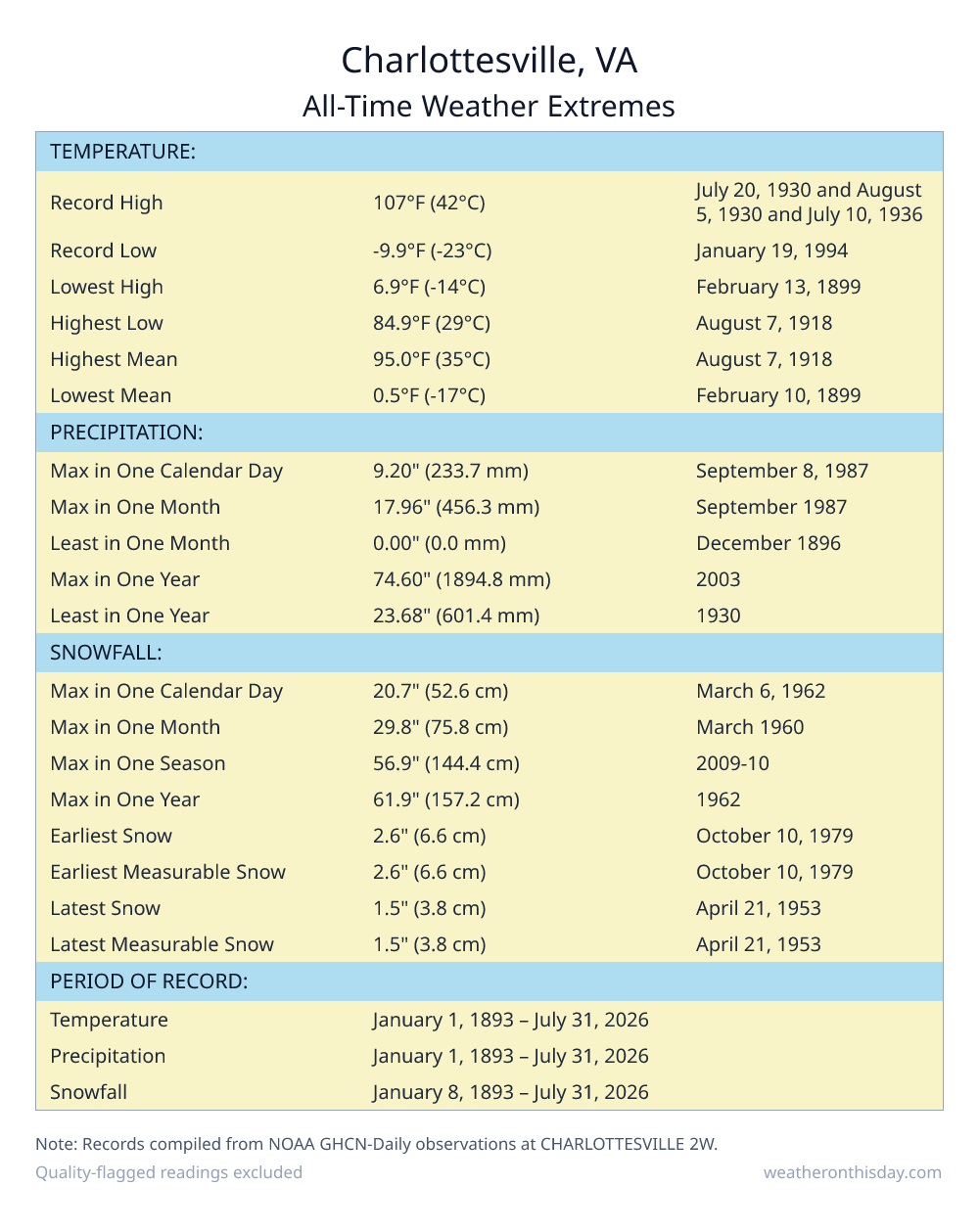 Charlottesville, VA all-time weather extremes table — record high 107°F on July 20, 1930, record low -9.9°F on January 19, 1994, with precipitation and snowfall records from NOAA data