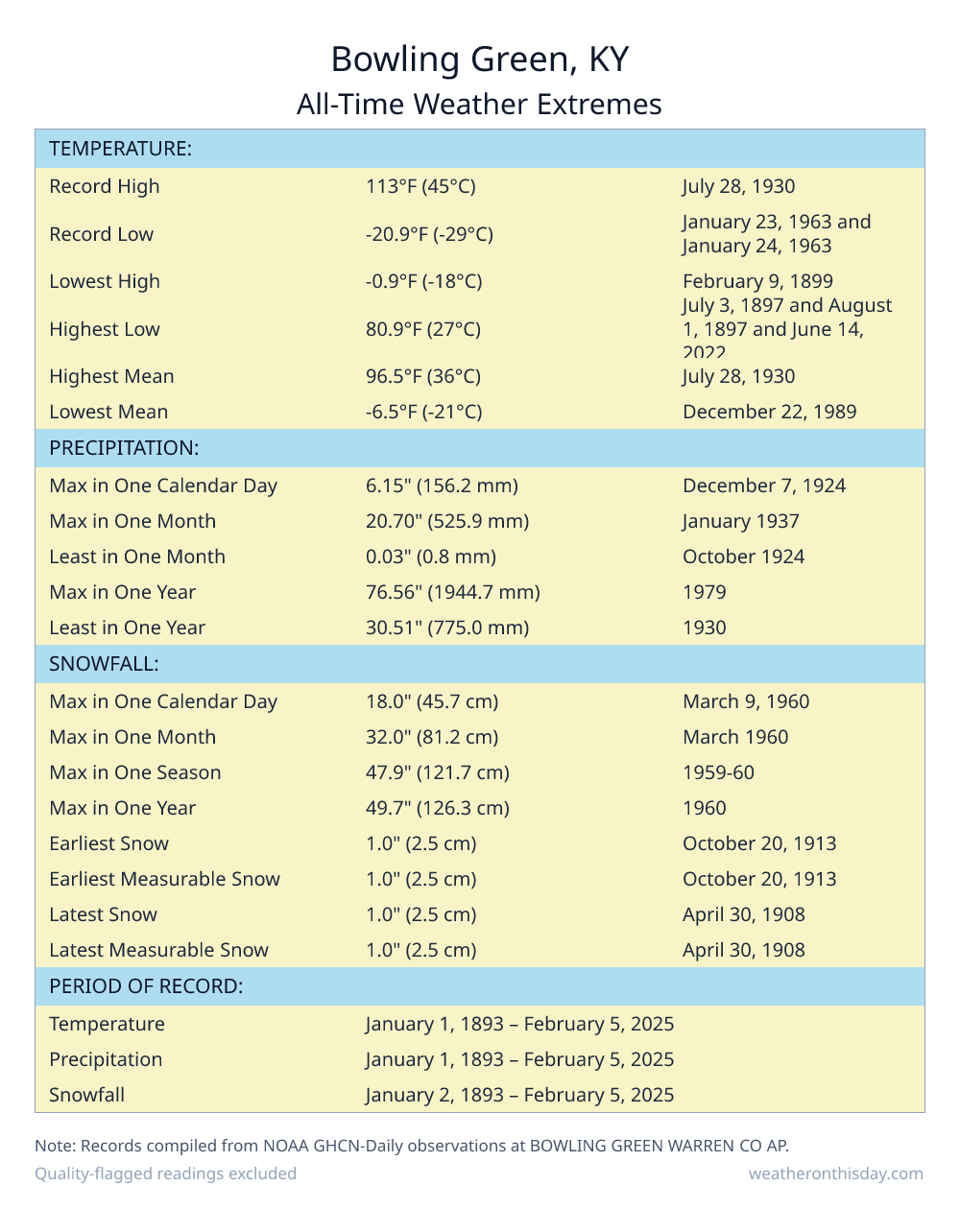 Bowling Green, KY all-time weather extremes table — record high 113°F on July 28, 1930, record low -20.9°F on January 23, 1963, with precipitation and snowfall records from NOAA data