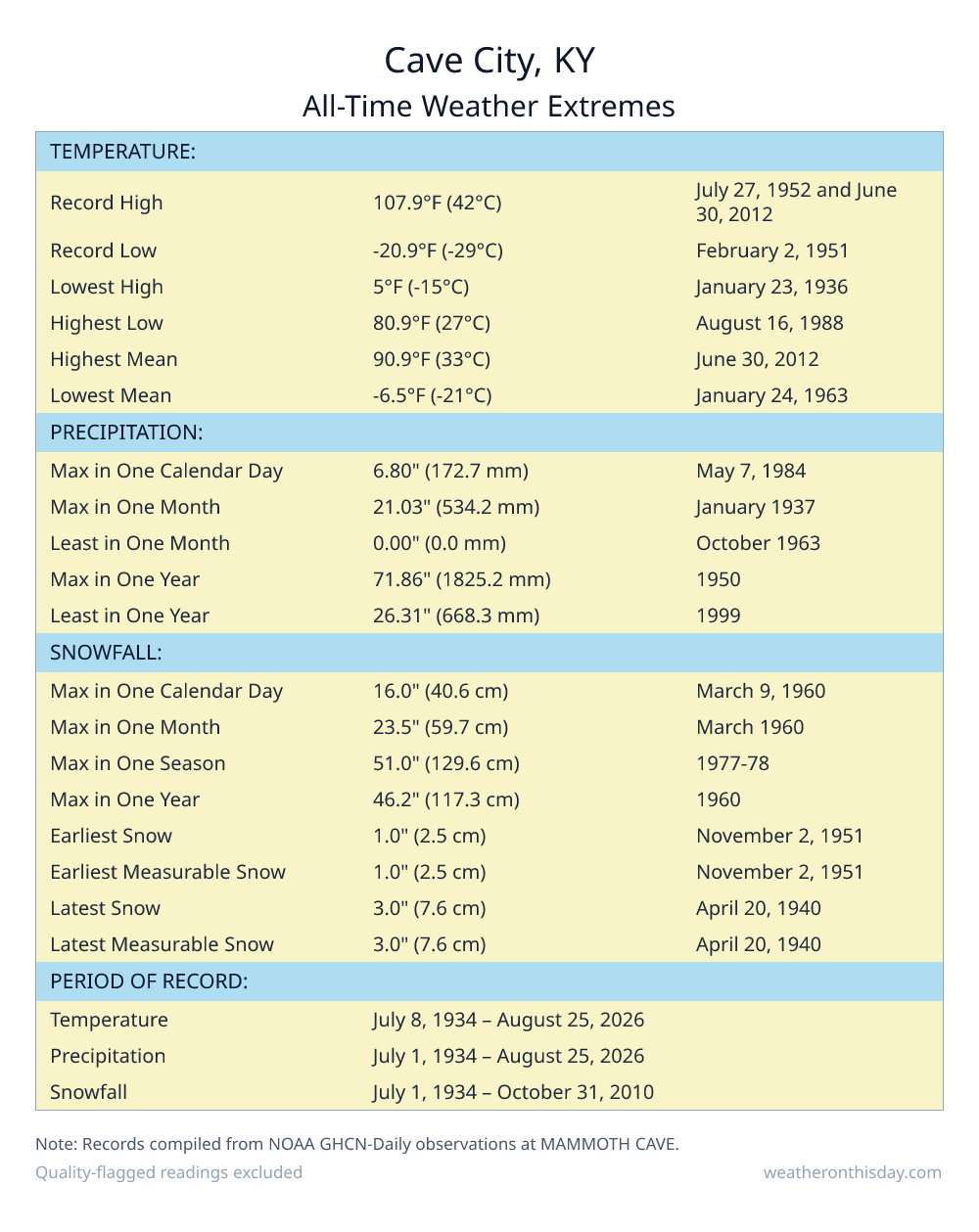 Cave City, KY all-time weather extremes table — record high 107.9°F on July 27, 1952, record low -20.9°F on February 2, 1951, with precipitation and snowfall records from NOAA data