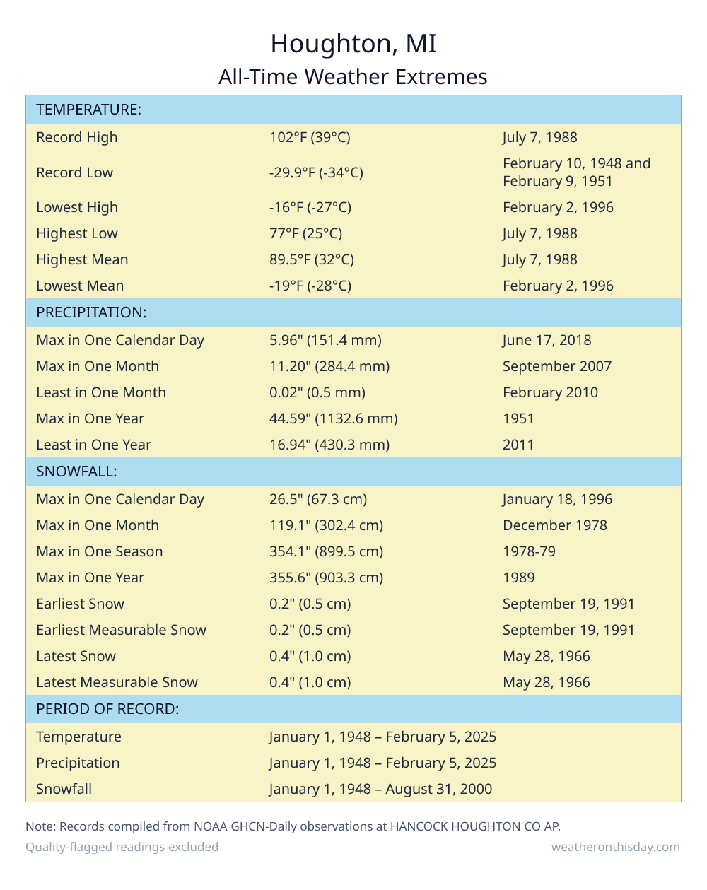 Houghton, MI all-time weather extremes table — record high 102°F on July 7, 1988, record low -29.9°F on February 10, 1948, with precipitation and snowfall records from NOAA data