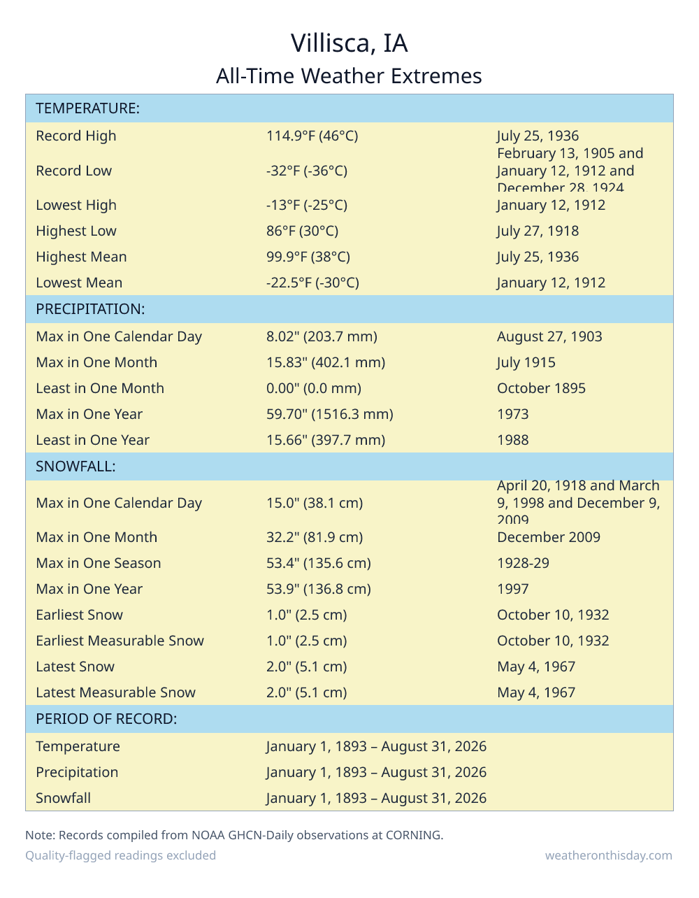 Villisca, IA all-time weather extremes table — record high 114.9°F on July 25, 1936, record low -32°F on February 13, 1905, with precipitation and snowfall records from NOAA data
