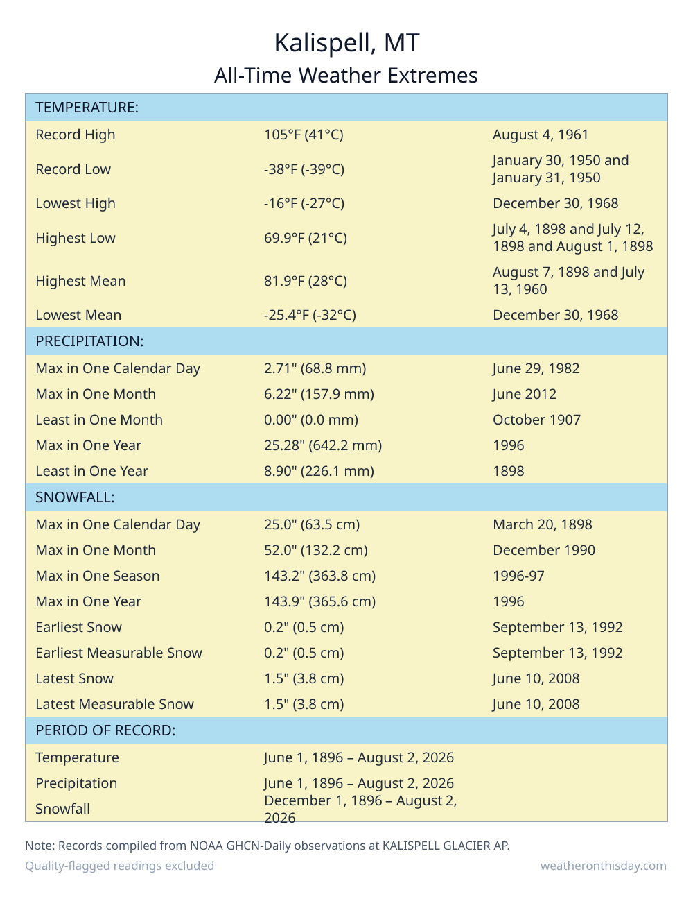 Kalispell, MT all-time weather extremes table — record high 105°F on August 4, 1961, record low -38°F on January 30, 1950, with precipitation and snowfall records from NOAA data