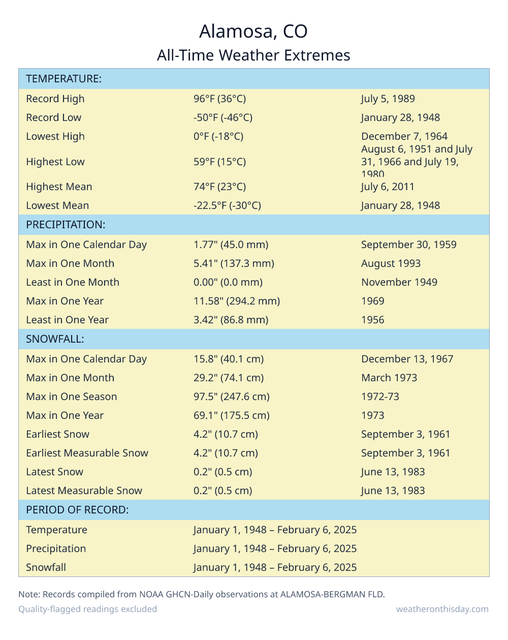 Alamosa, CO all-time weather extremes table — record high 96°F on July 5, 1989, record low -50°F on January 28, 1948, with precipitation and snowfall records from NOAA data