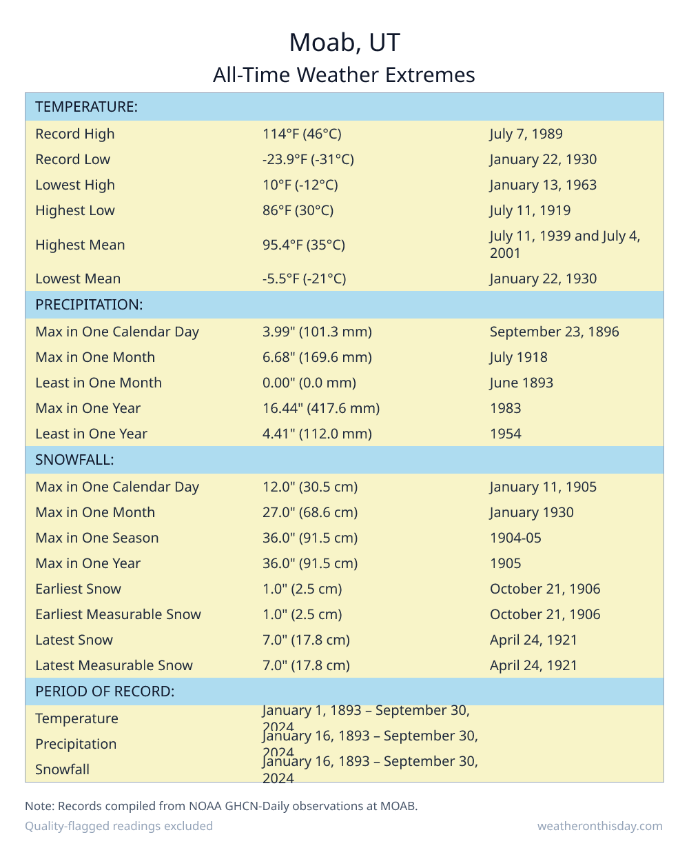 Moab, UT all-time weather extremes table — record high 114°F on July 7, 1989, record low -23.9°F on January 22, 1930, with precipitation and snowfall records from NOAA data