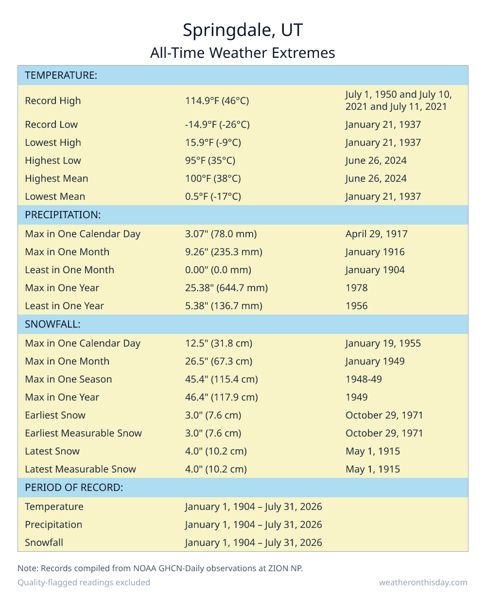 Springdale, UT all-time weather extremes table — record high 114.9°F on July 1, 1950, record low -14.9°F on January 21, 1937, with precipitation and snowfall records from NOAA data