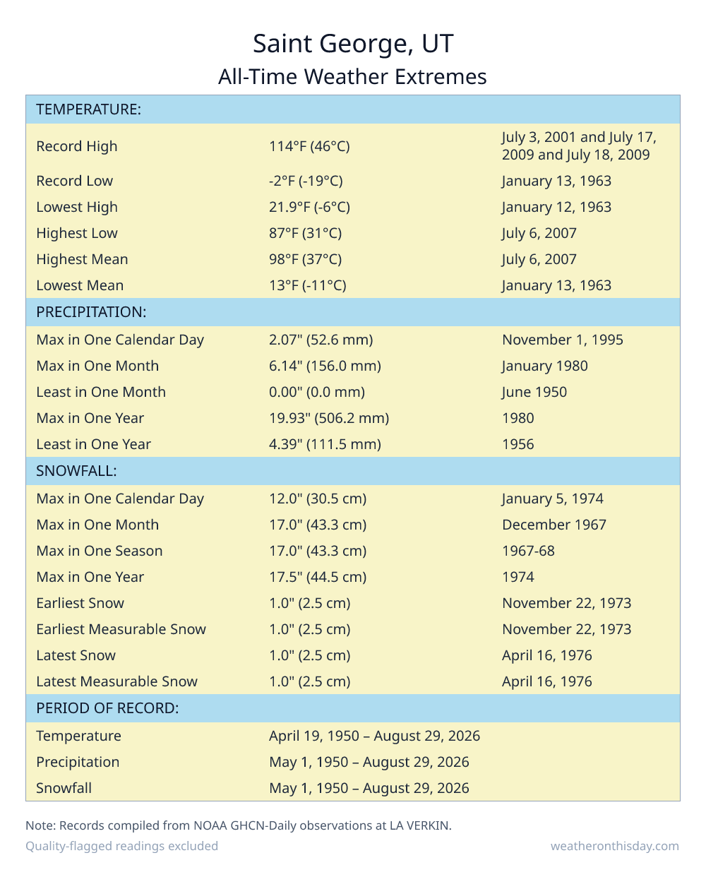 Saint George, UT all-time weather extremes table — record high 114°F on July 3, 2001, record low -2°F on January 13, 1963, with precipitation and snowfall records from NOAA data