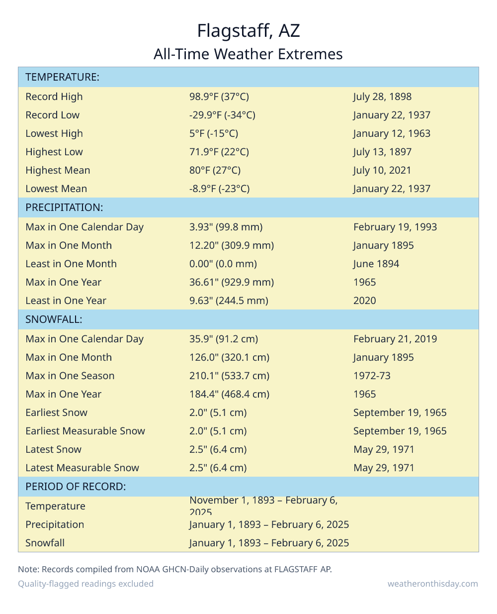 Flagstaff, AZ all-time weather extremes table — record high 98.9°F on July 28, 1898, record low -29.9°F on January 22, 1937, with precipitation and snowfall records from NOAA data