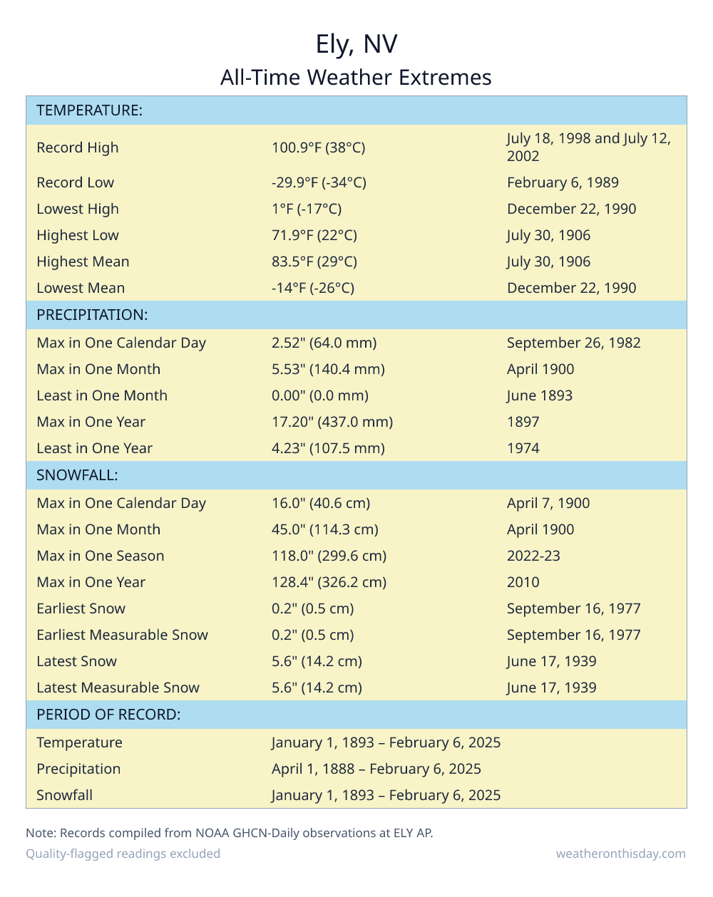 Ely, NV all-time weather extremes table — record high 100.9°F on July 18, 1998, record low -29.9°F on February 6, 1989, with precipitation and snowfall records from NOAA data