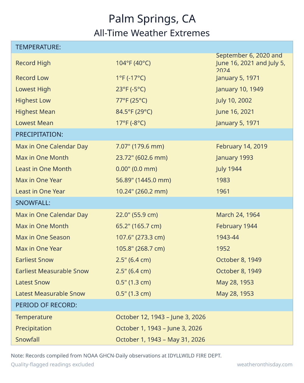 Palm Springs, CA all-time weather extremes table — record high 104°F on September 6, 2020, record low 1°F on January 5, 1971, with precipitation and snowfall records from NOAA data