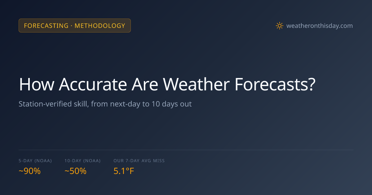 How Accurate Are Weather Forecasts? What the Data Shows